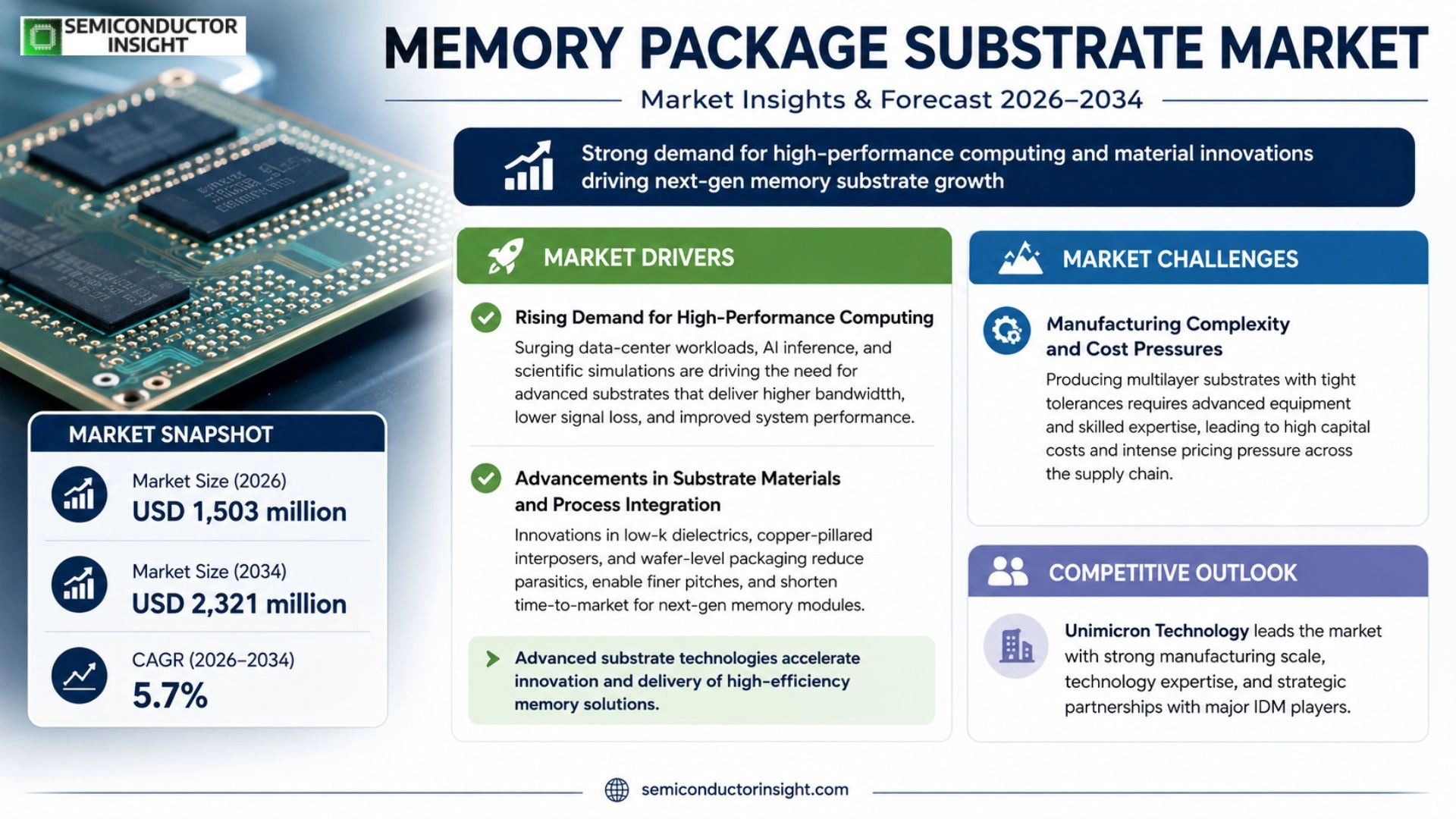 Memory Package Substrate Market Size & Forecast
