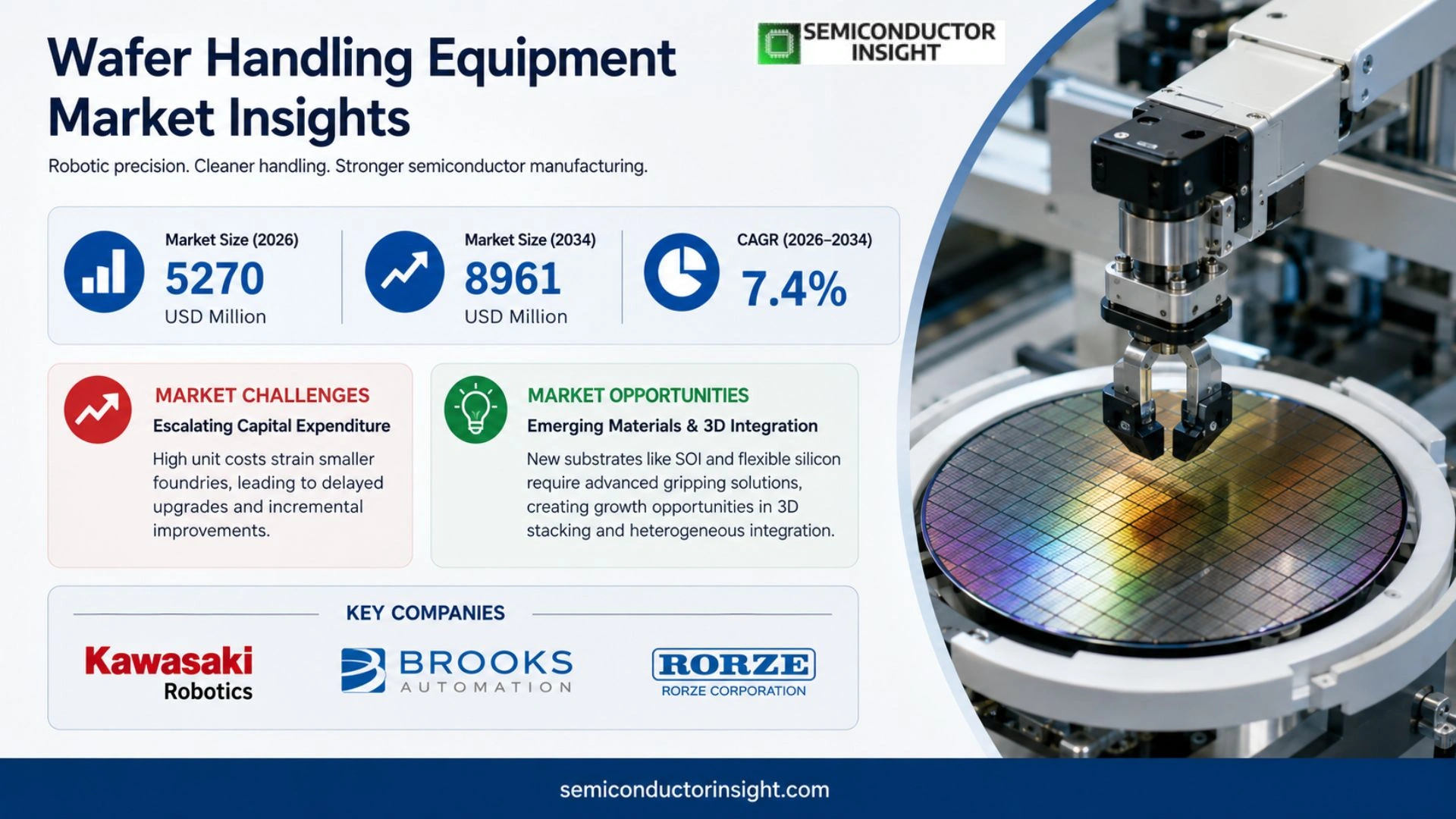 Wafer Handling Equipment Market Analysis