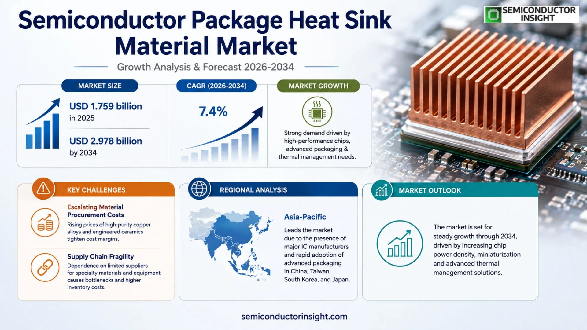 Semiconductor Package Heat Sink Material Market Outlook