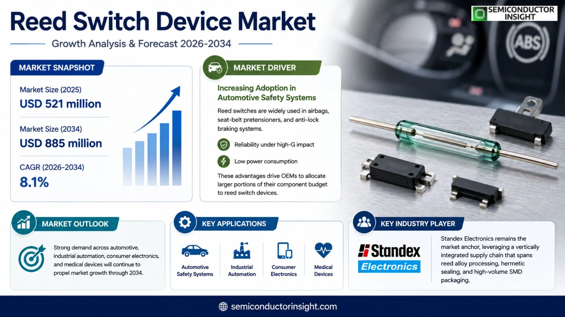 Reed Switch Device Market Size & Share
