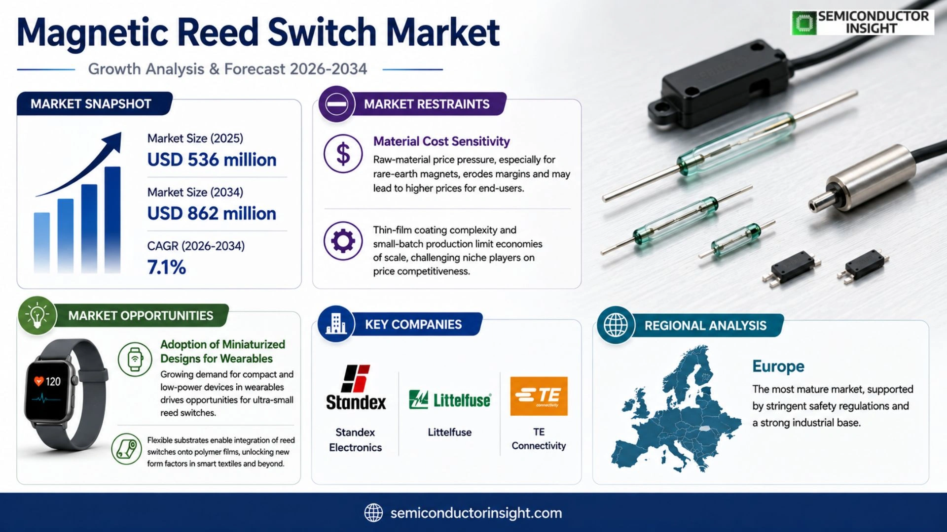 Magnetic Reed Switch Market Prizing