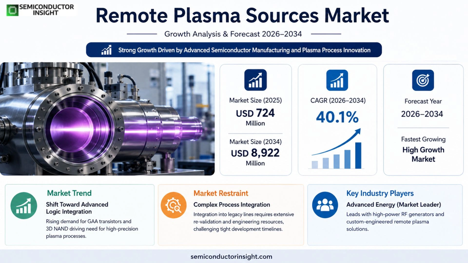 Remote Plasma Sources Market Growth 2026