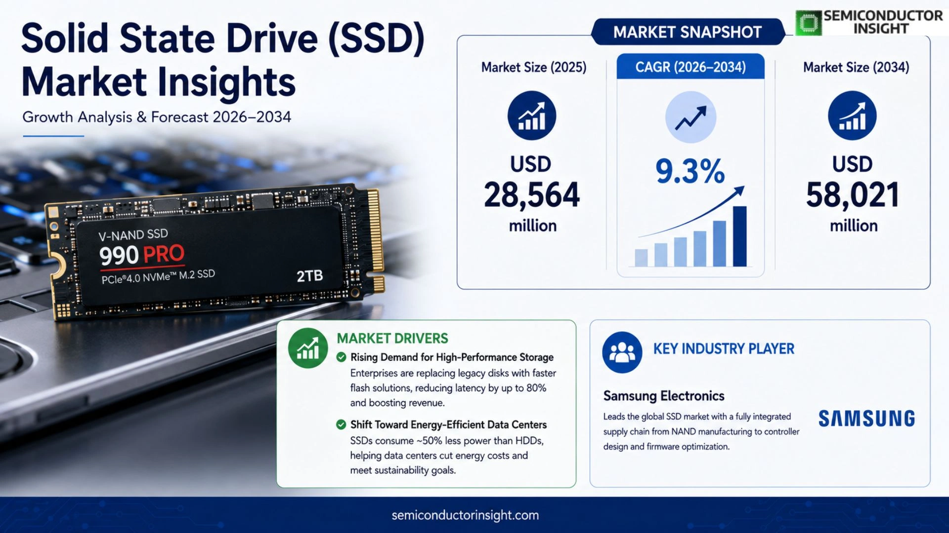 Solid State Drive (SSD) Market Size