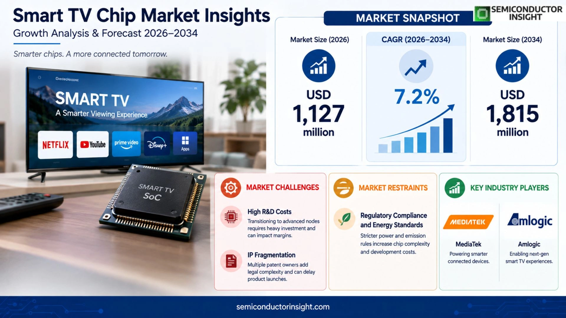 Smart TV Chip Market Growth