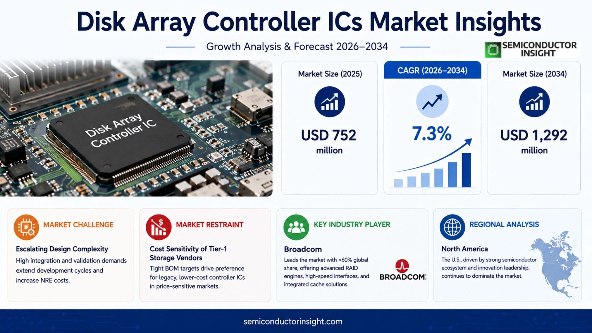 Disk Array Controller ICs Market Prizing