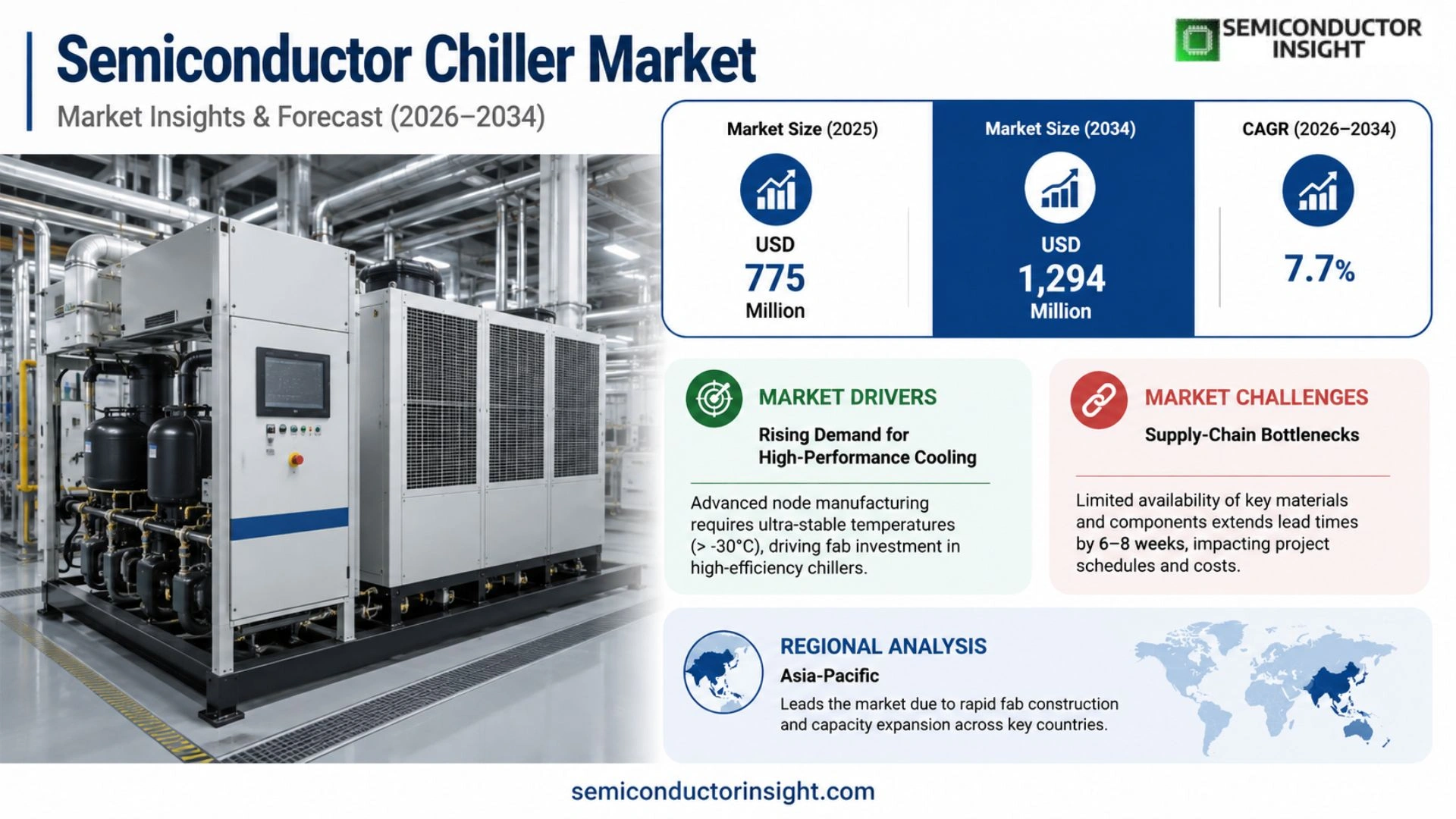 Semiconductor Chiller Market Prizing