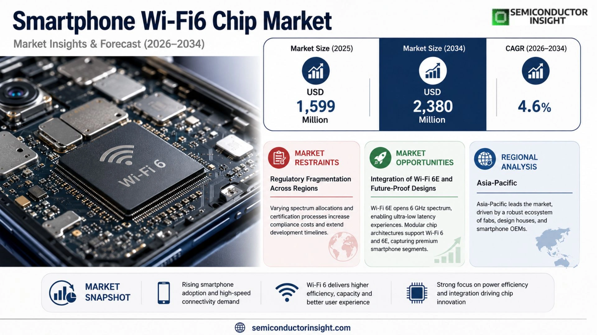Smartphone Wi‑Fi6 Chip Market Share