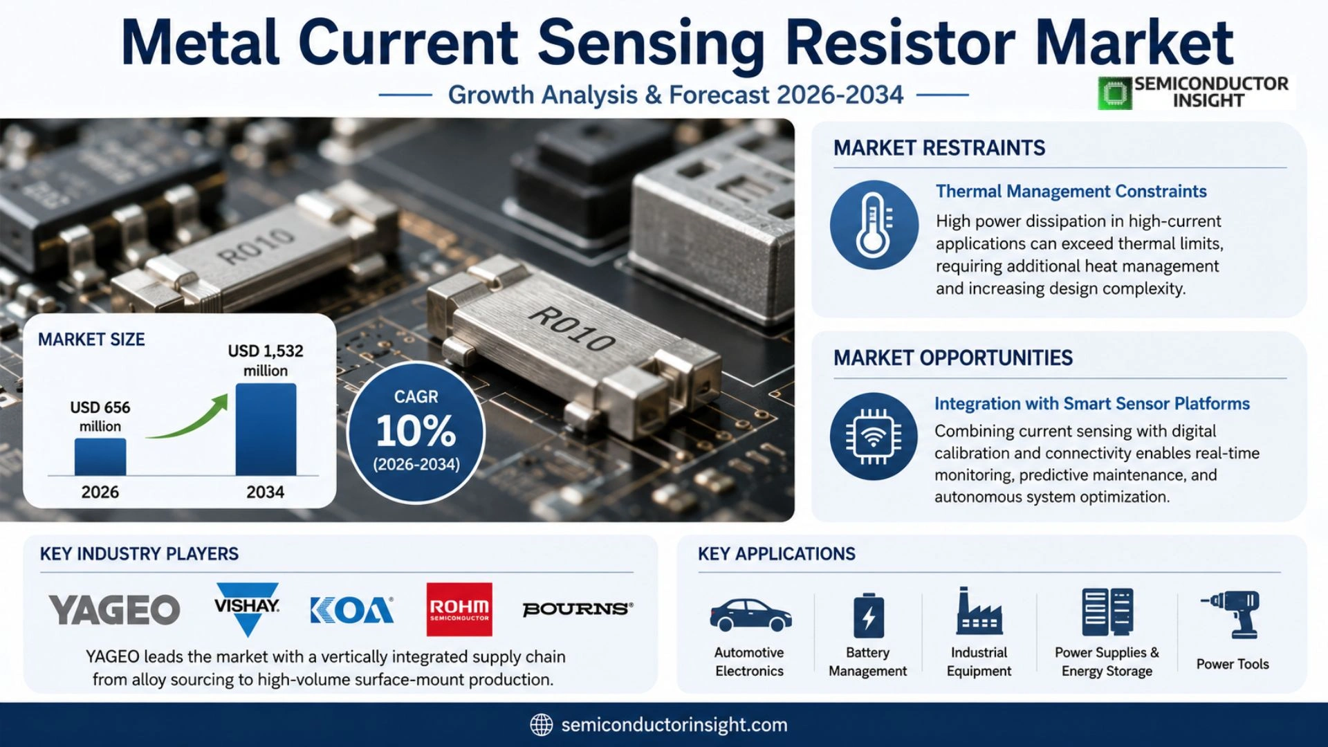 Metal Current Sensing Resistor Market Analysis