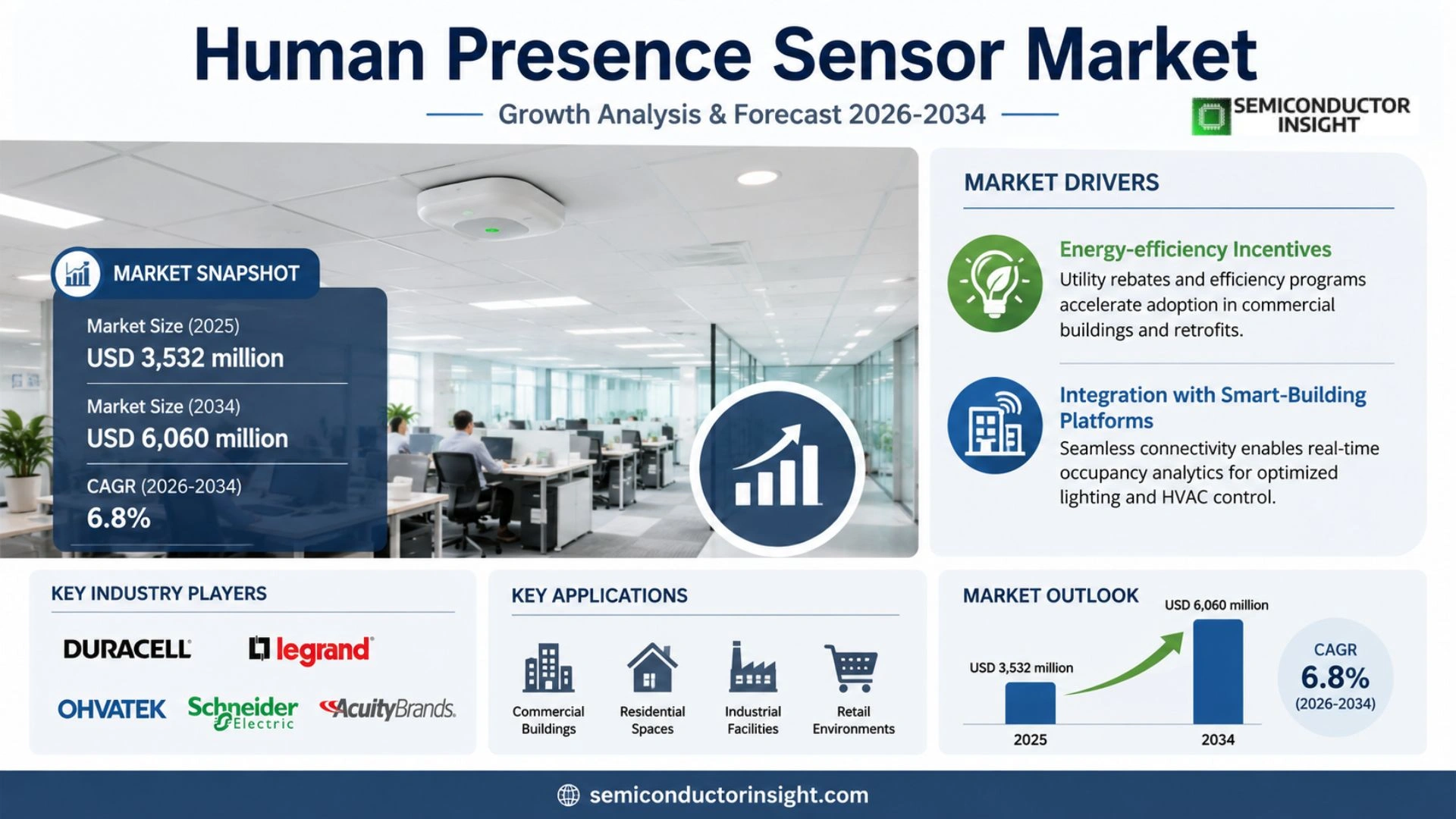 Human Presence Detection Sensor Market Size & Share