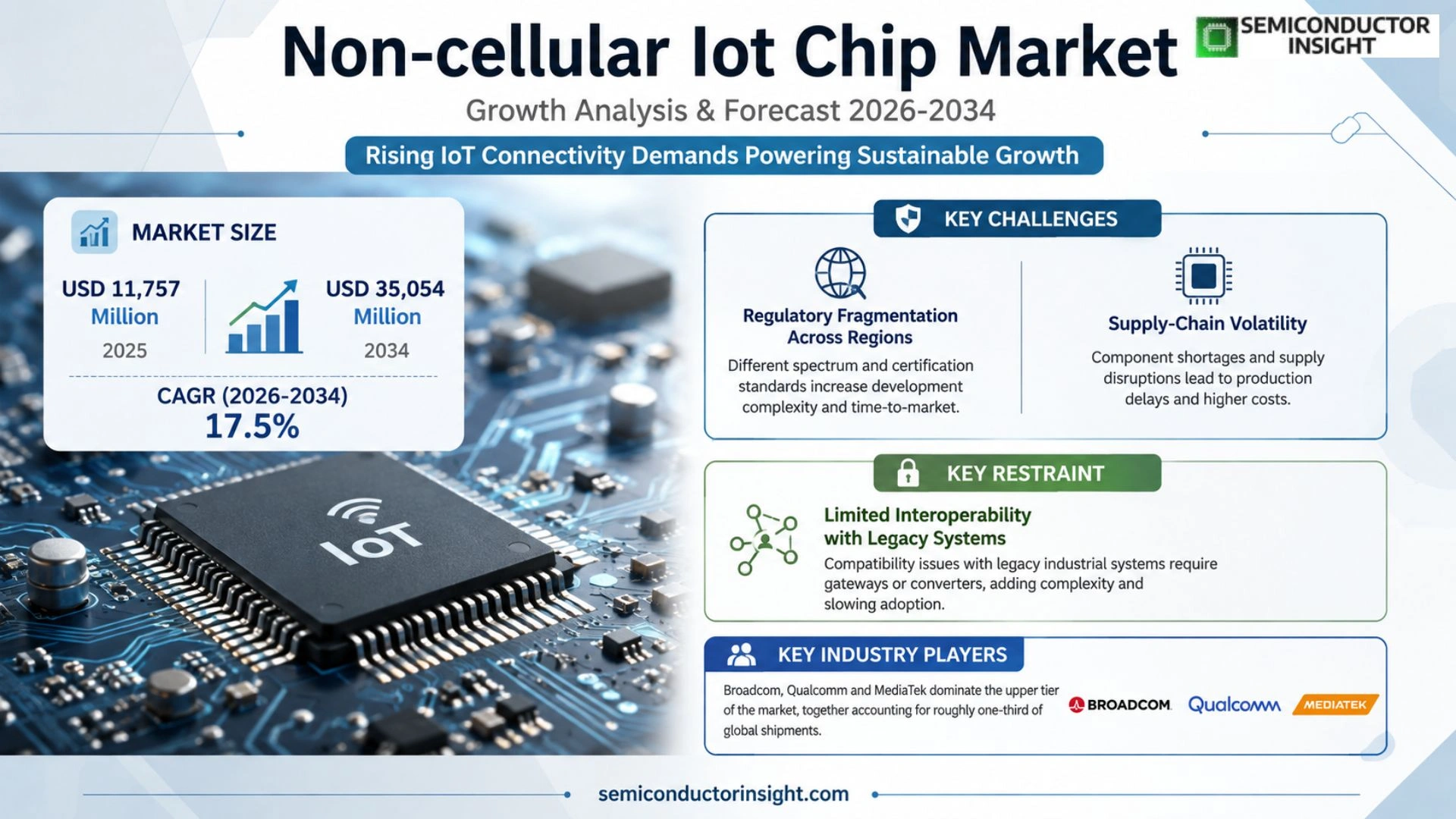 Non-cellular Iot Chip Market Trends 2026
