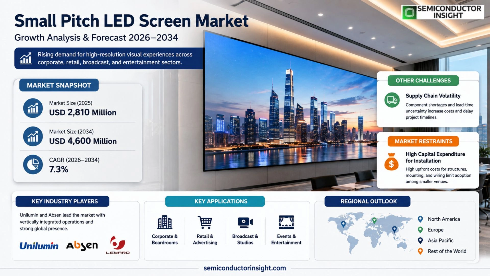 Small Pitch LED Screen Market Size 2026