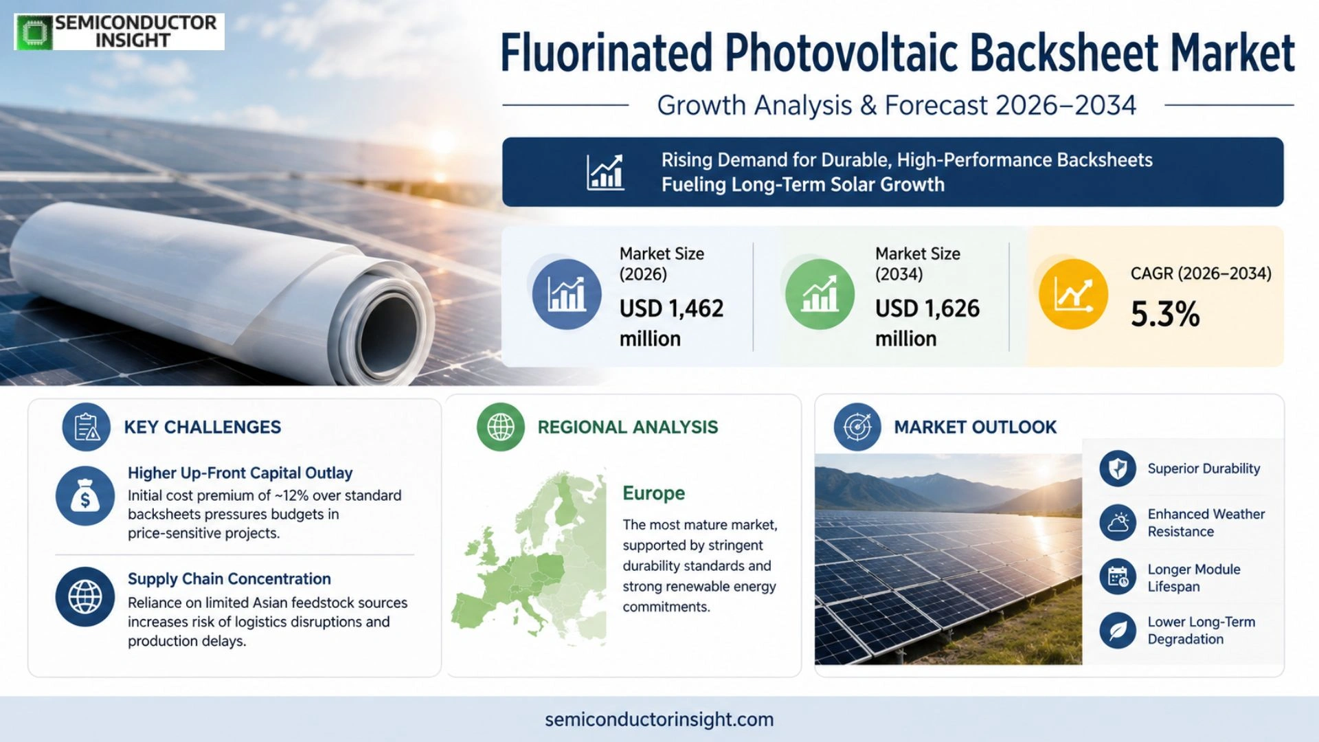 Fluorinated Photovoltaic Backsheet Market Size