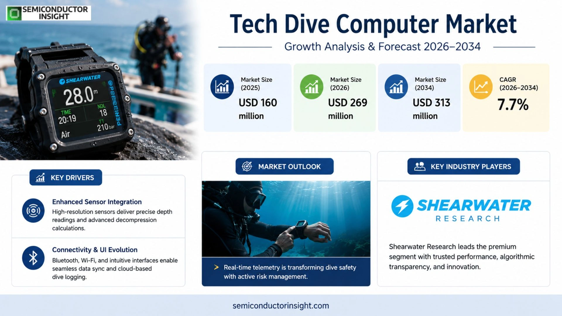 Tech Dive Computer Market Size & Forecast