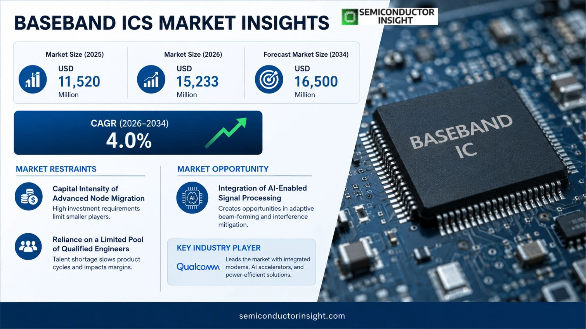 Baseband ICs Market Trends 2026