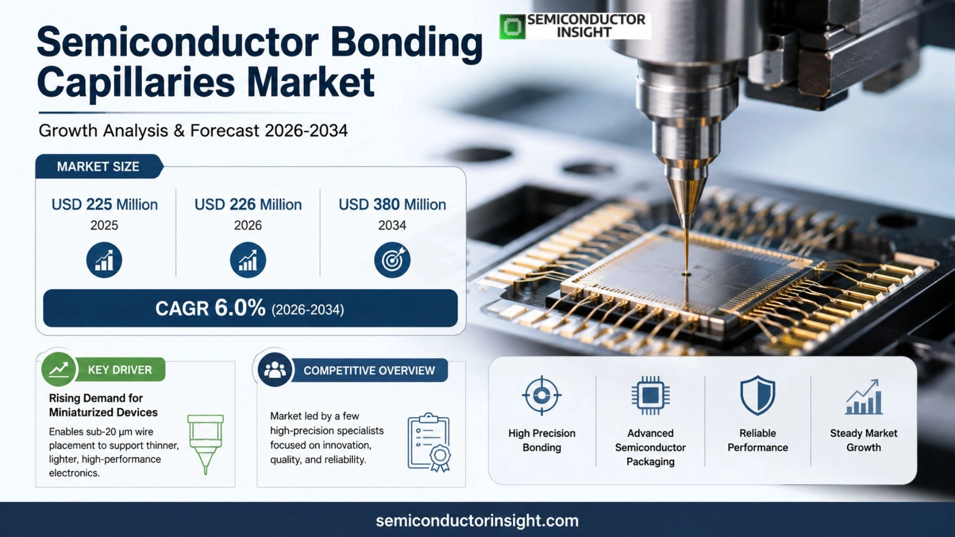 Semiconductor Bonding Capillaries Market Prizing