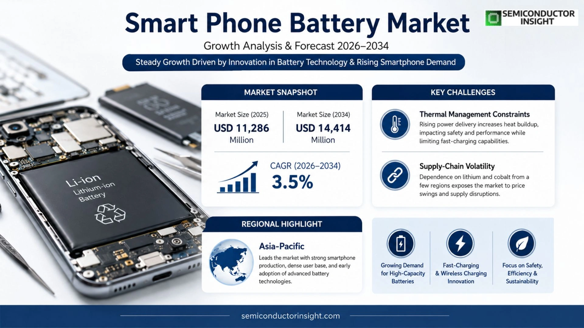 Smart Phone Battery Market Size & Share