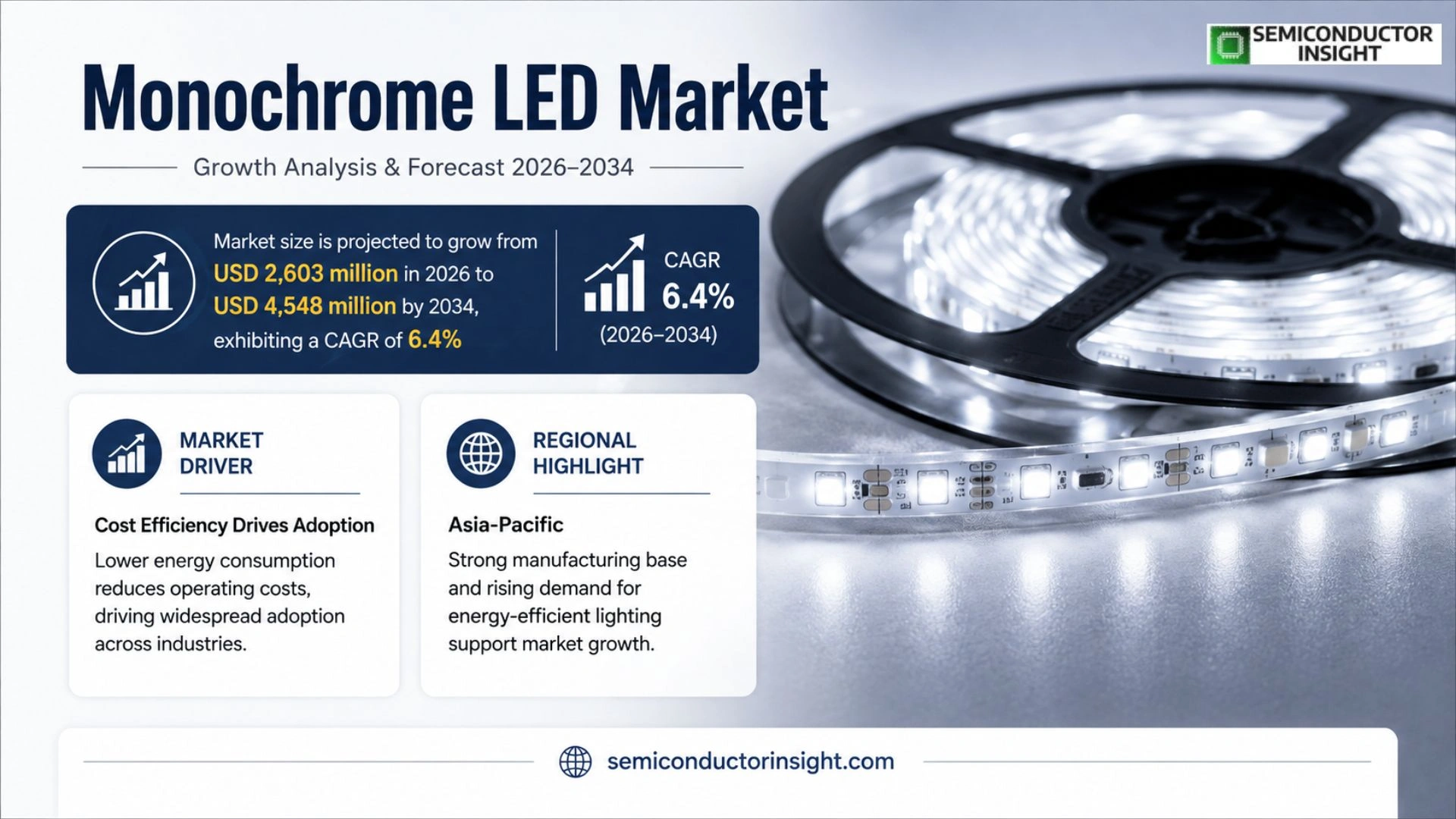 Monochrome LED Market Size 2026