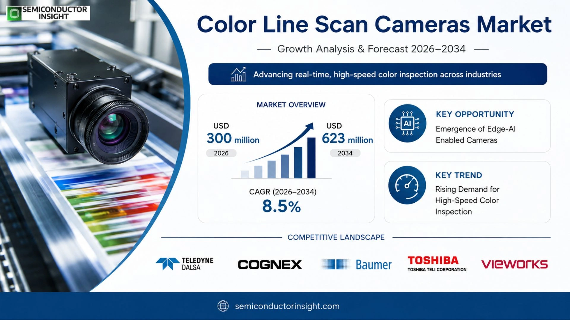 Color Line Scan Cameras Market Prizing