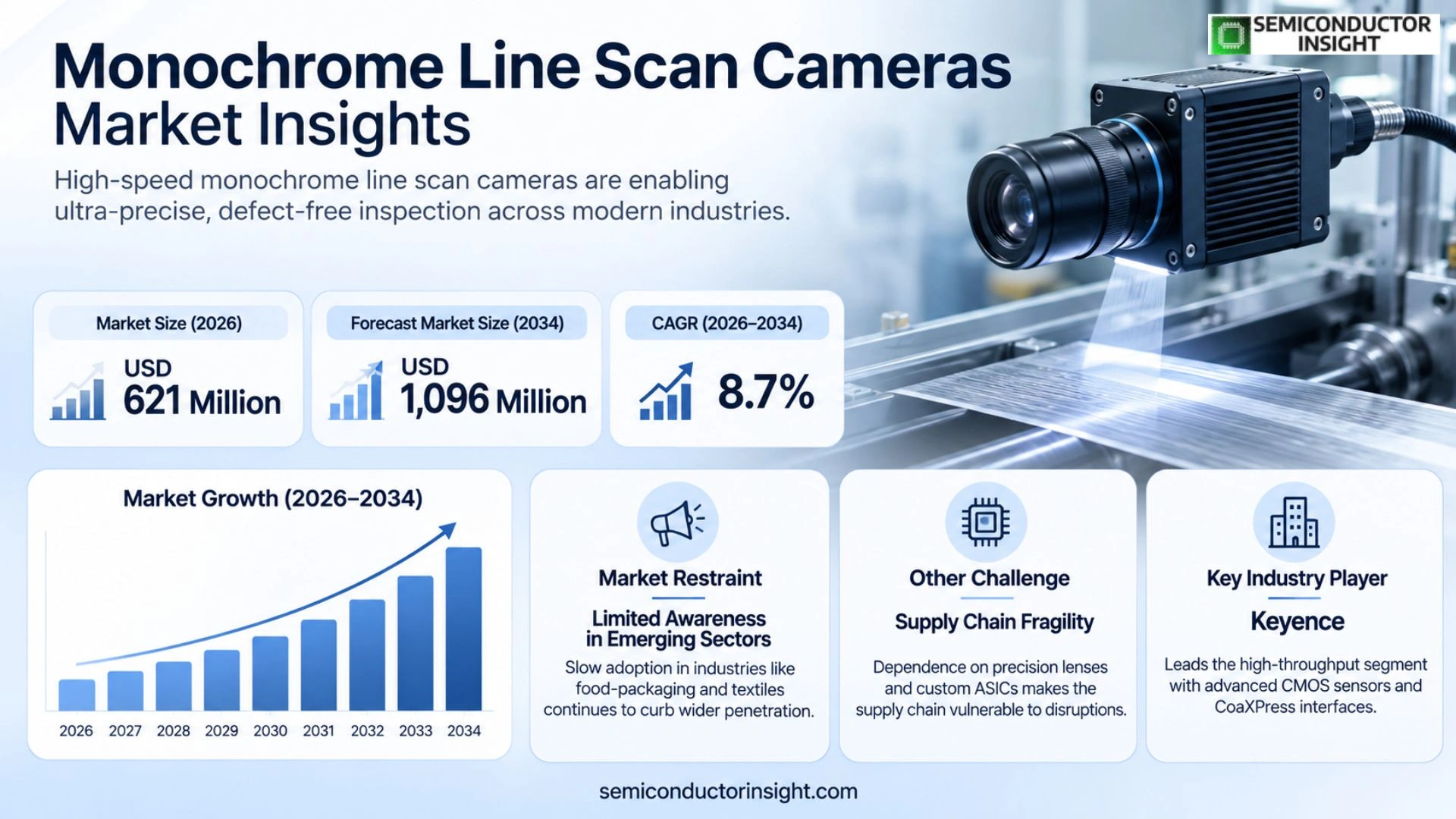 Monochrome Line Scan Cameras Market Growth