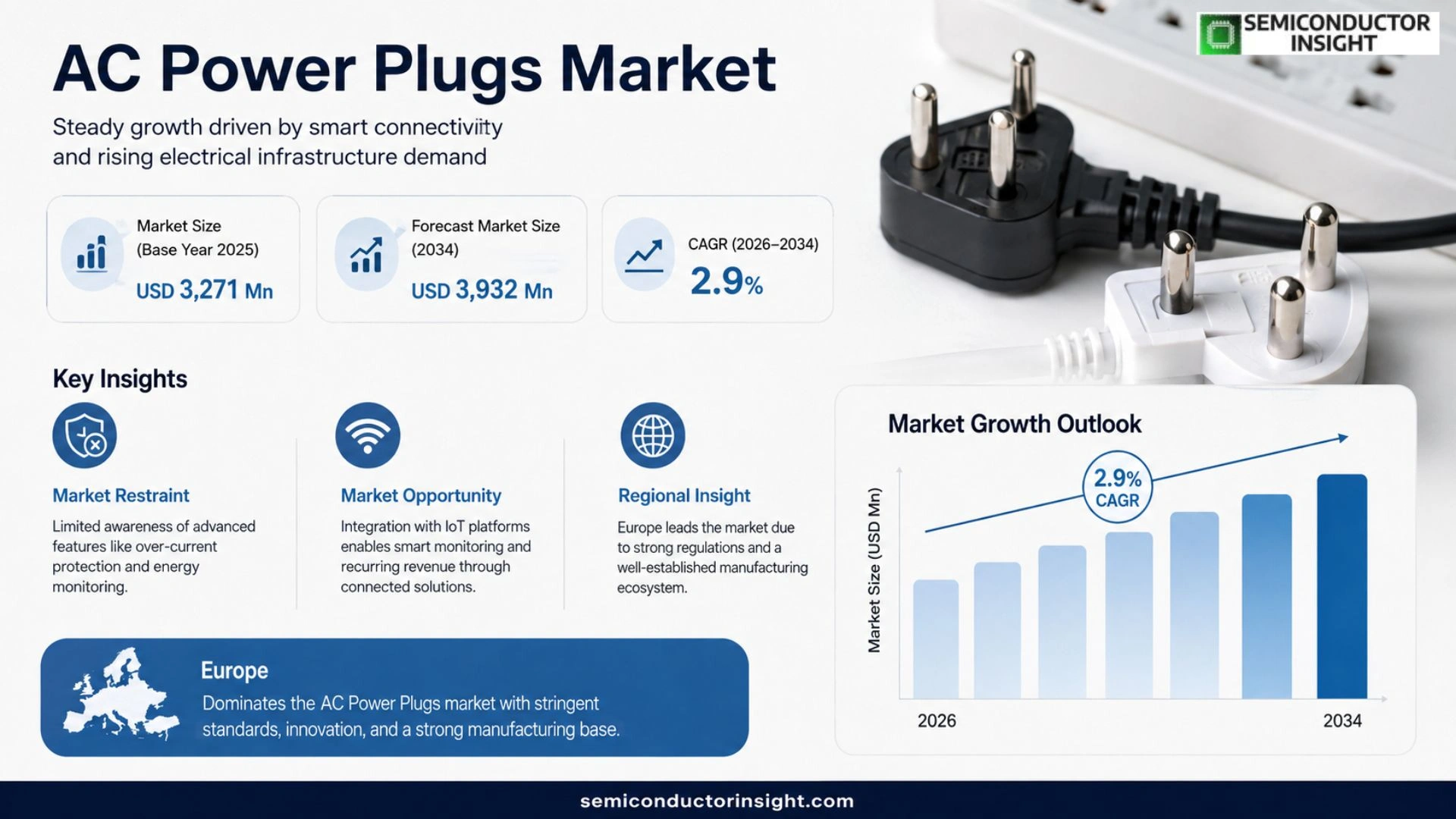 AC Power Plugs Market Outlook