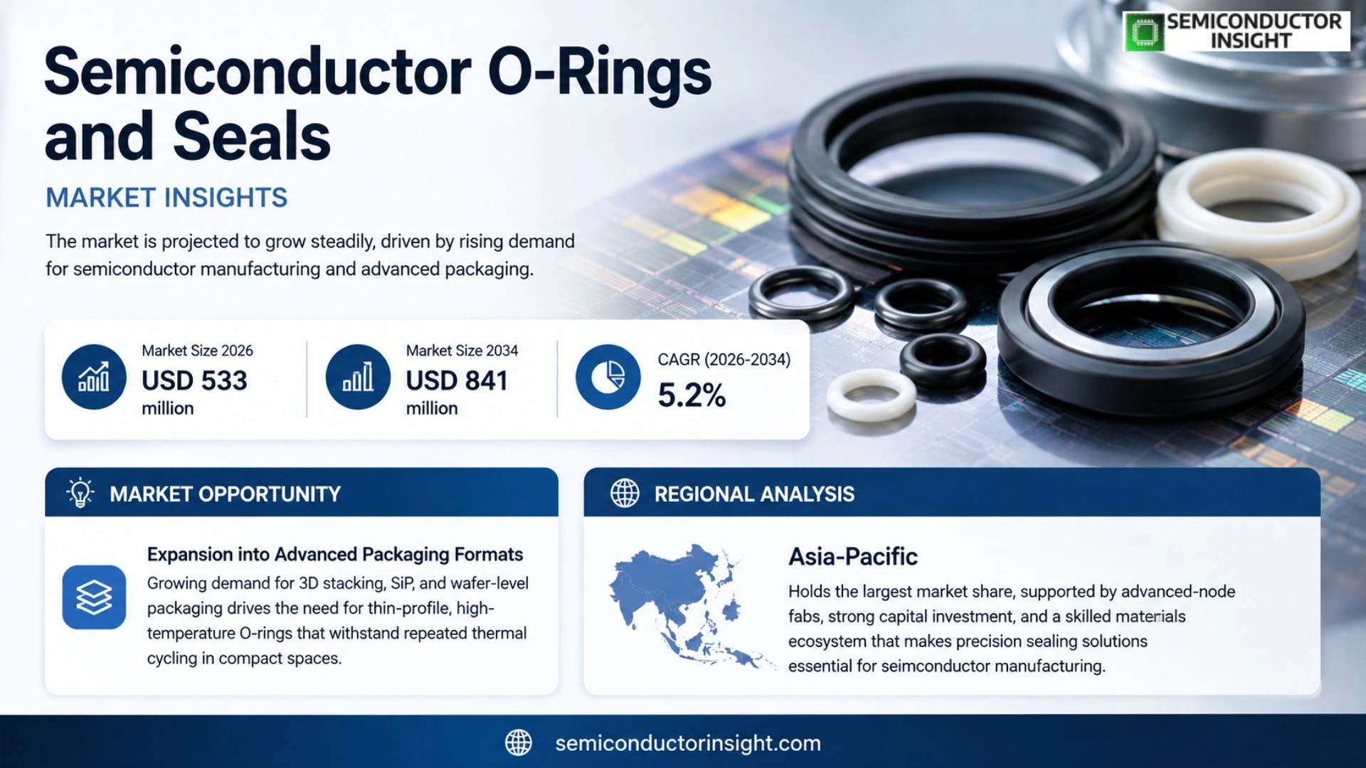 Semiconductor Grade O-Rings and Seals Market Trends