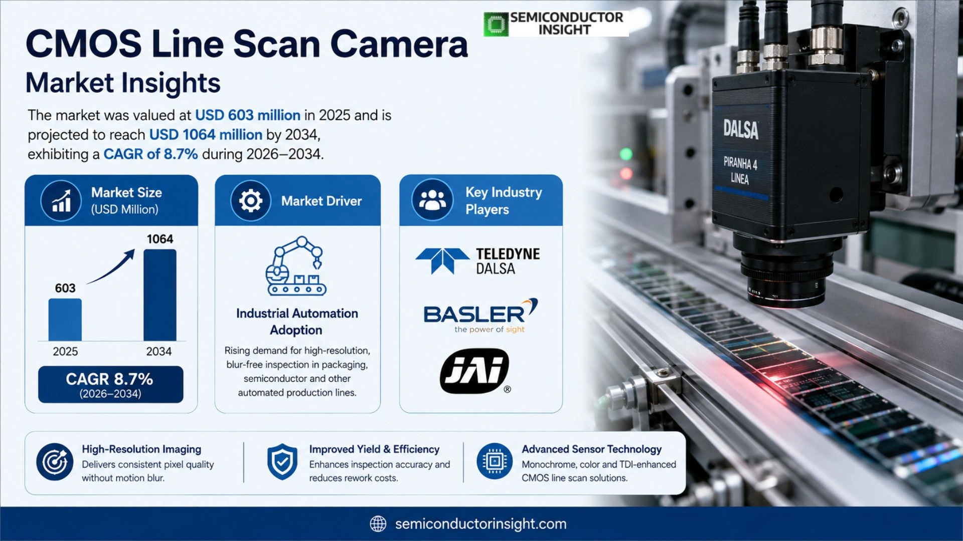 CMOS Line Scan Camera Market Size & Forecast