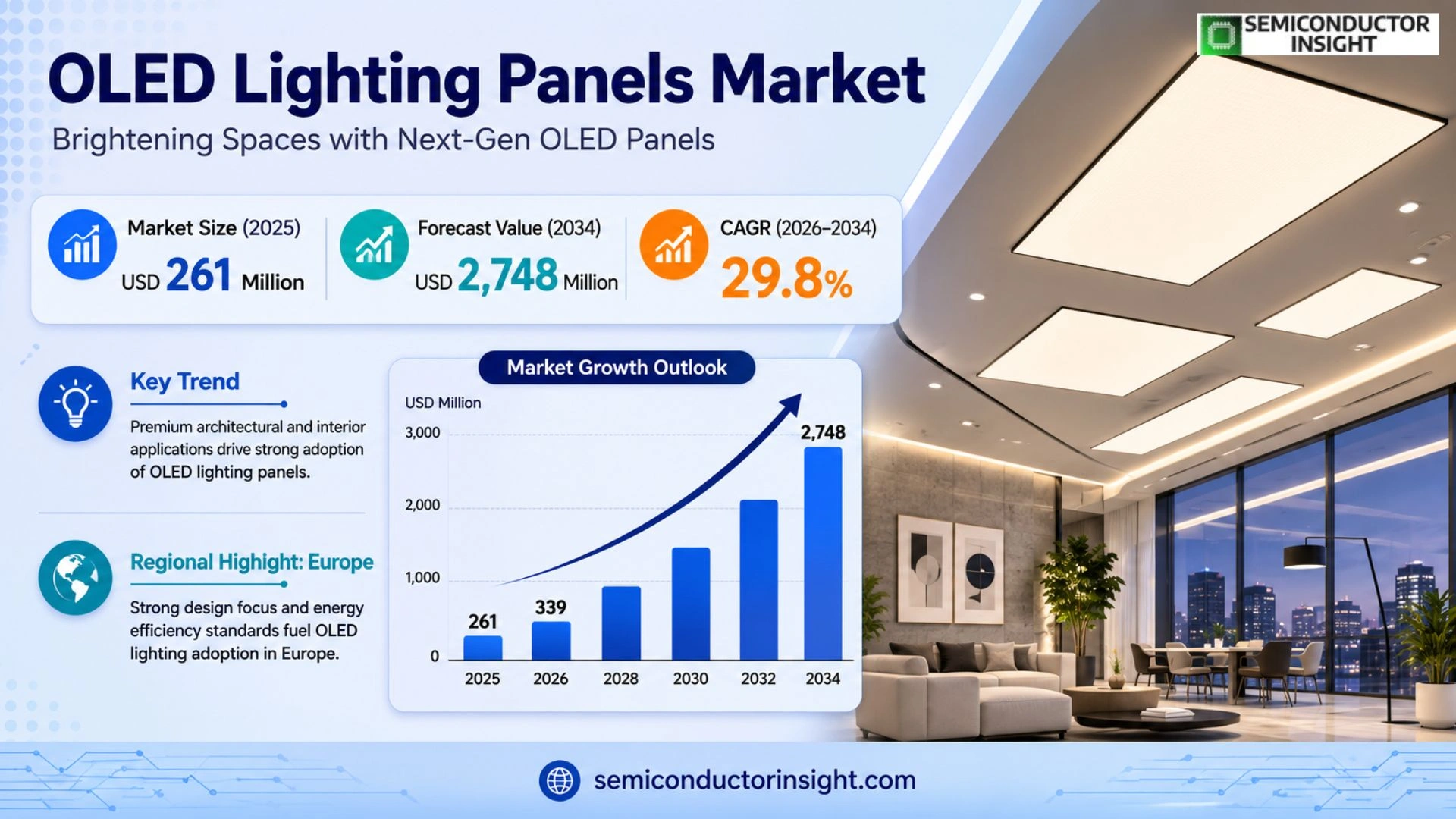 OLED Lighting Panels Market Size & Share
