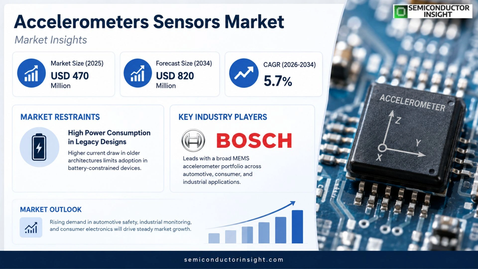 Accelerometers Sensors Market Outlook