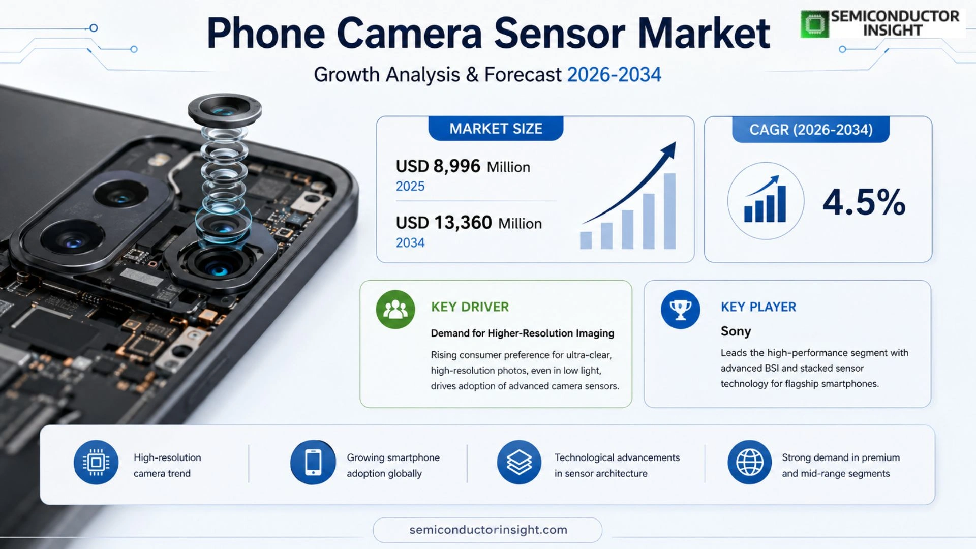 Mobile Phone Camera Sensor Market Size