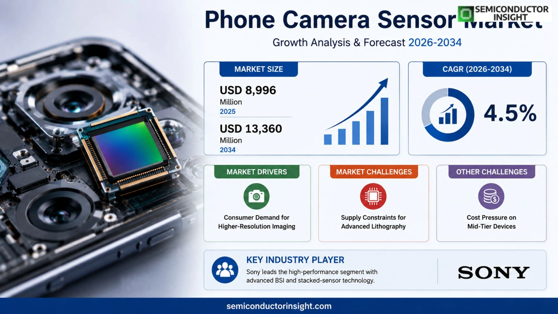 Phone Camera Sensor market Size 