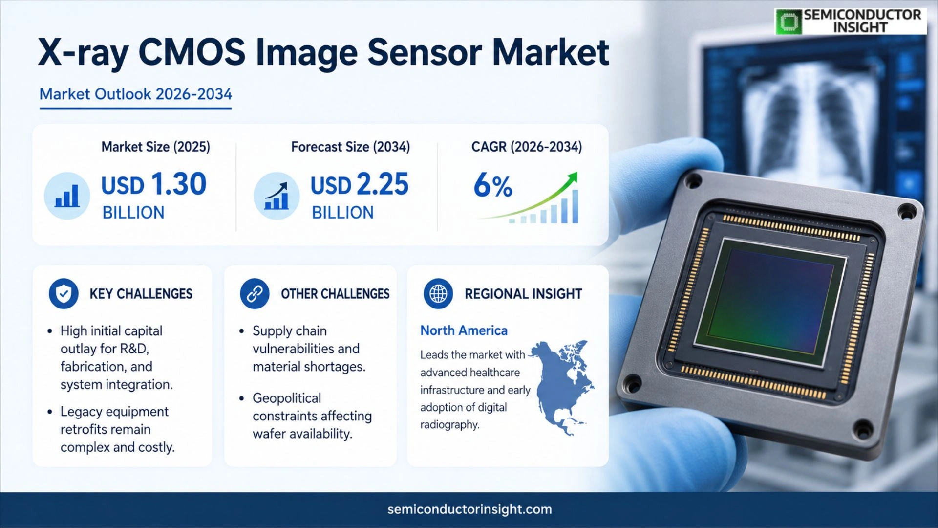 X-ray CMOS Image Sensor Market Size & Forecast