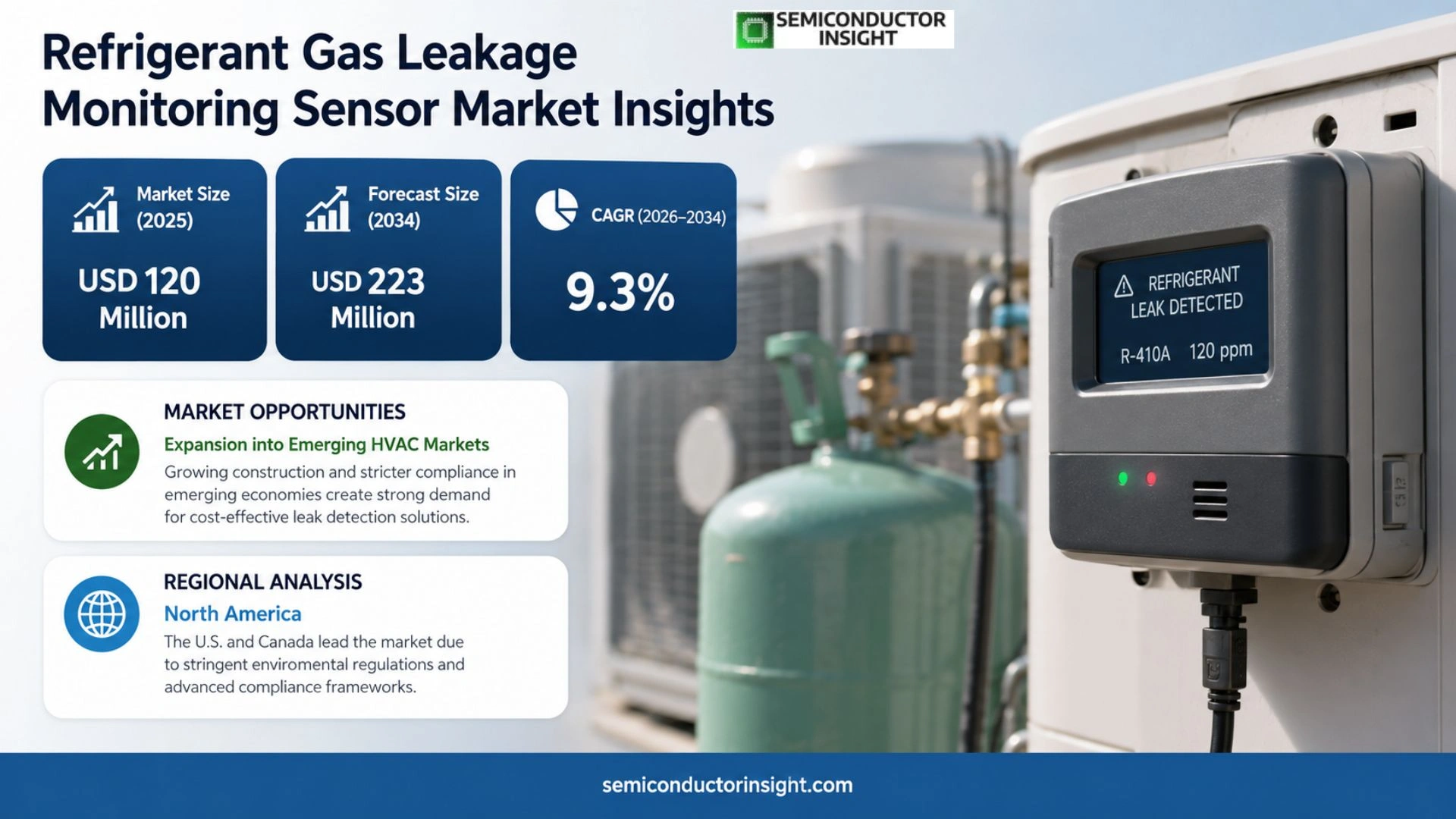 Refrigerant Gas Leakage Monitoring Sensor Market Prizing
