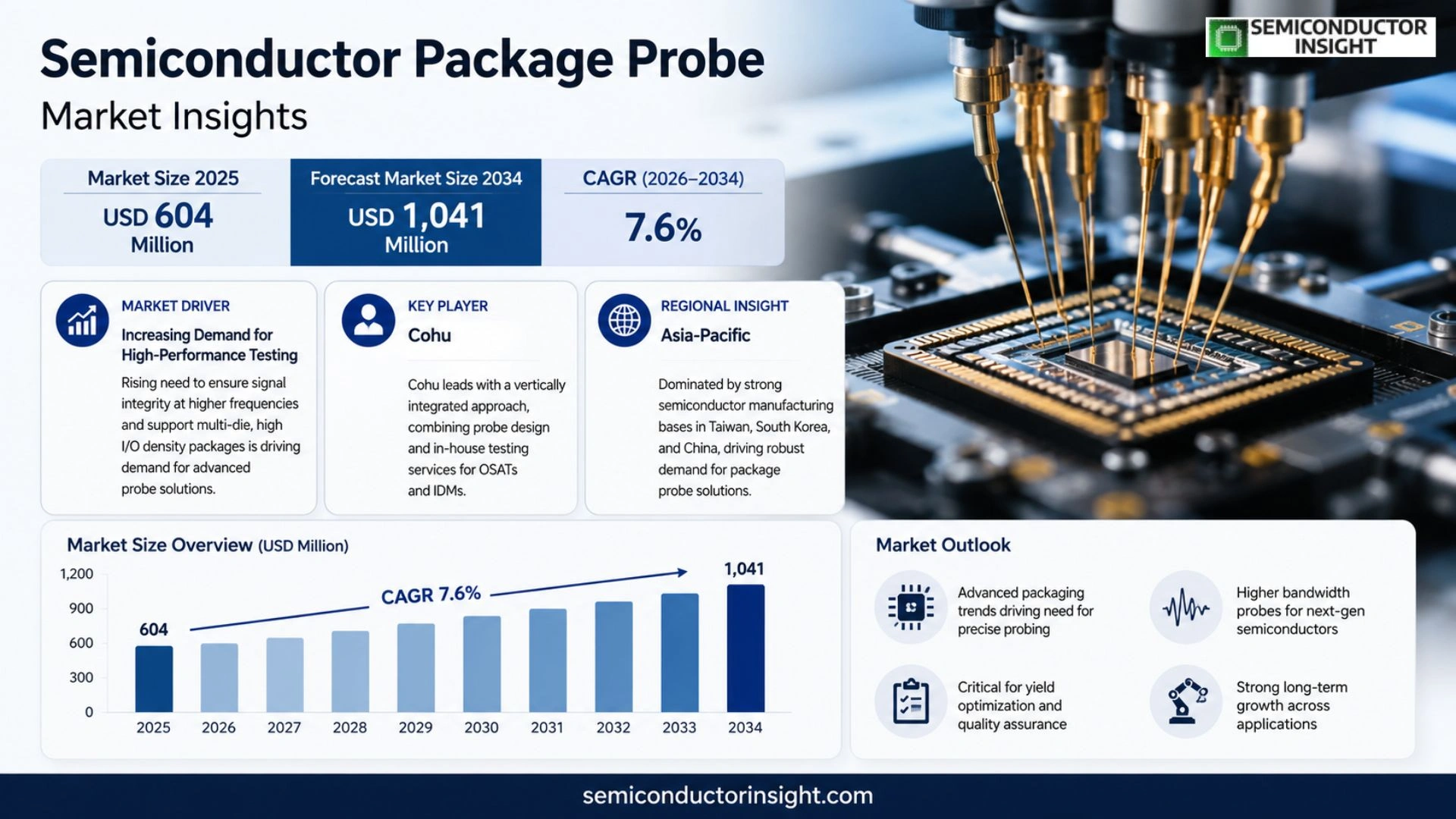 Semiconductor Package Probe Market Size & Share