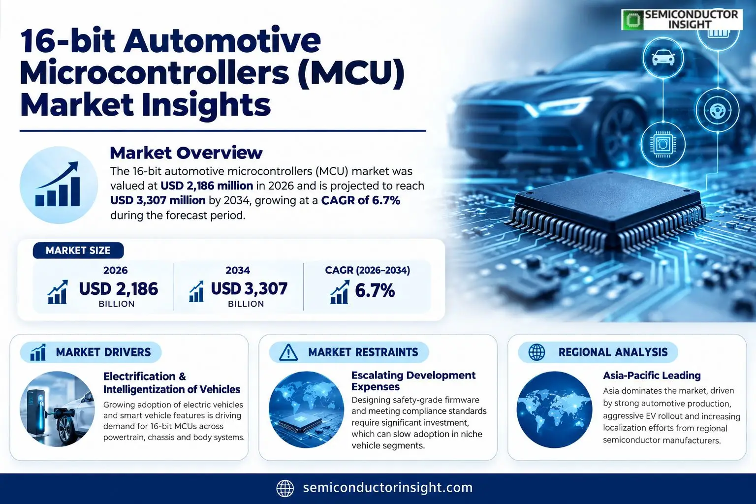 16-bit Automotive Microcontrollers (MCU) Market Insights