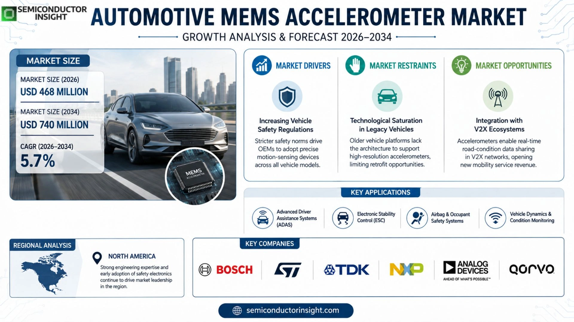 Automotive MEMS Accelerometer Market Size & Forecast