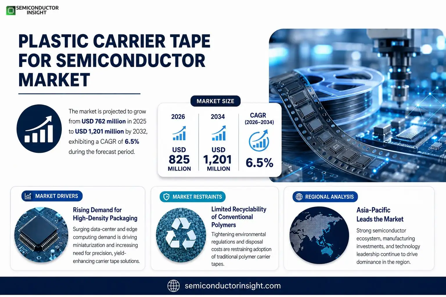 Plastic Carrier Tape for Semiconductor Market Insights