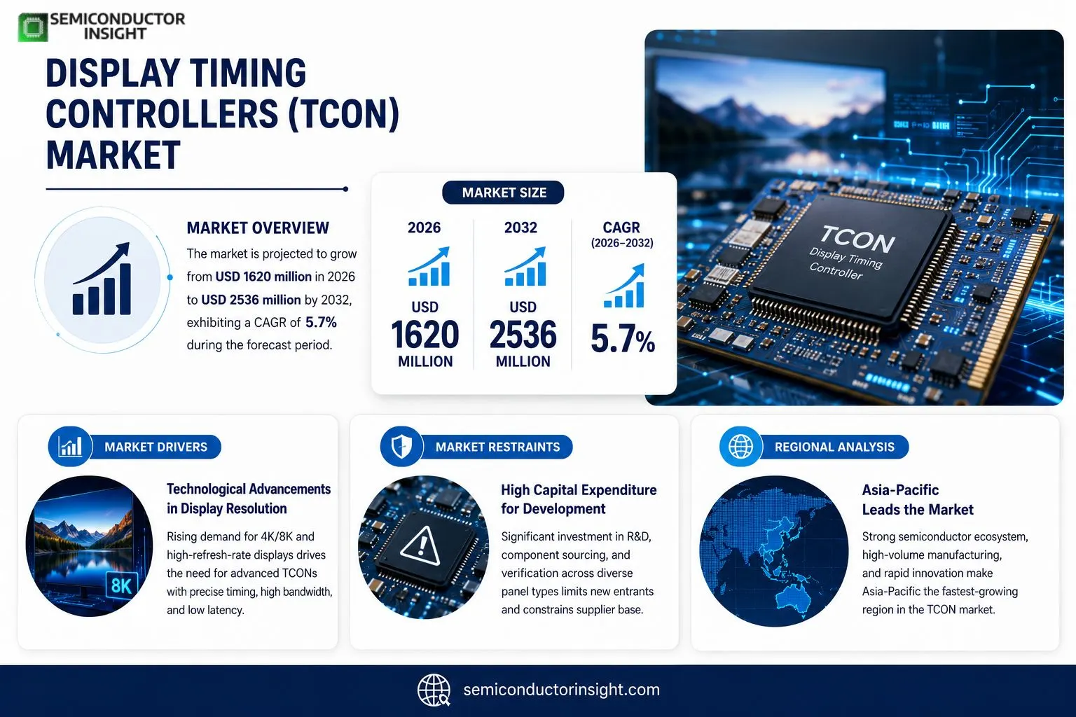Display Timing Controllers (TCON) Market Insights