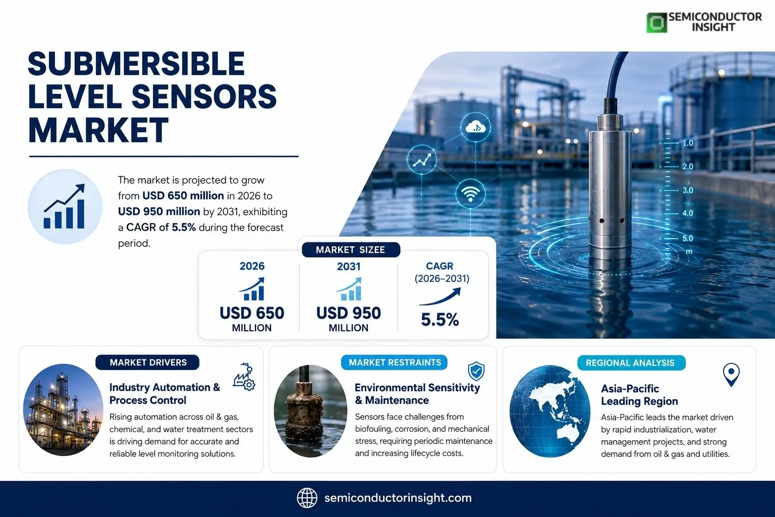  Submersible Level Sensors