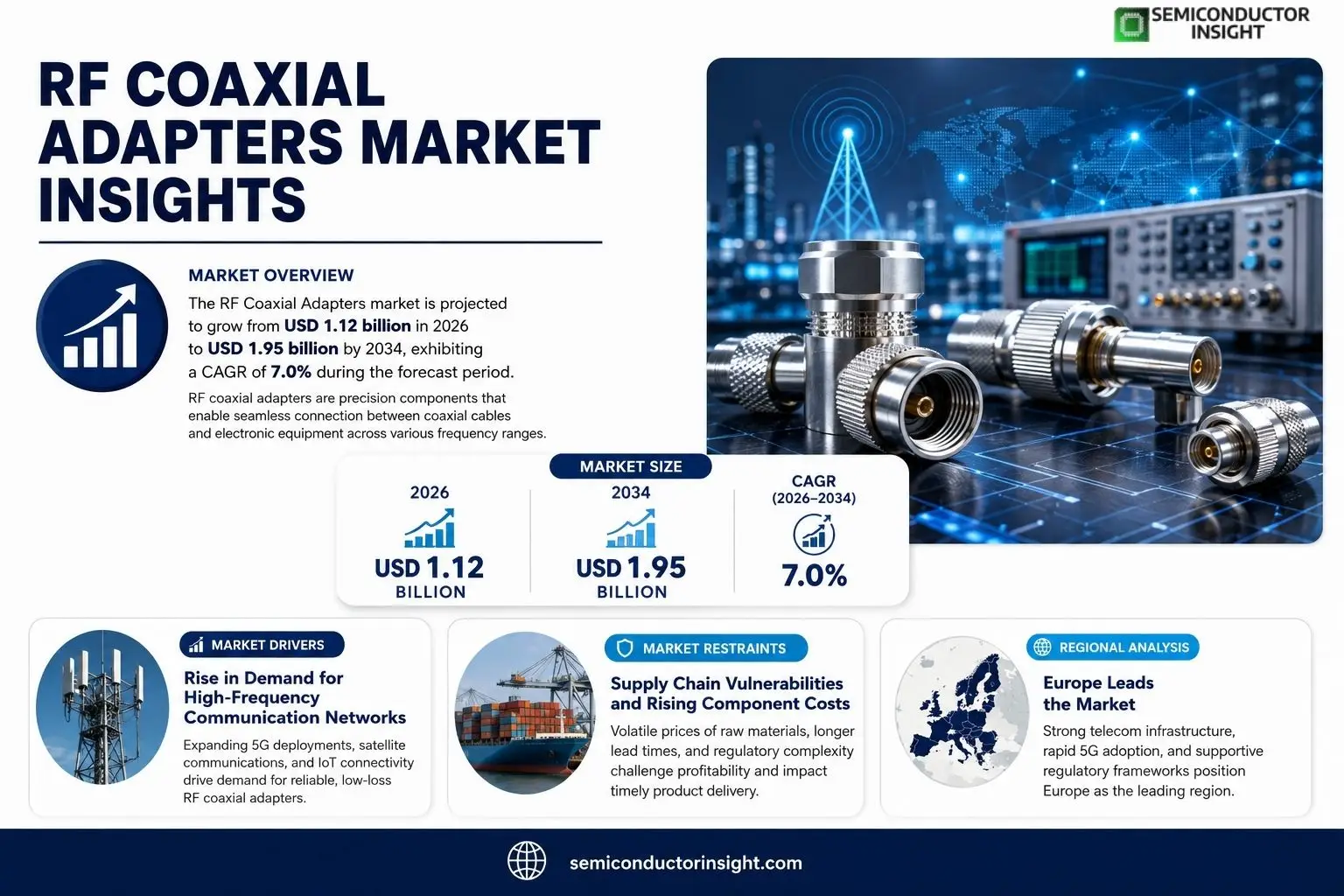 RF Coaxial Adapters