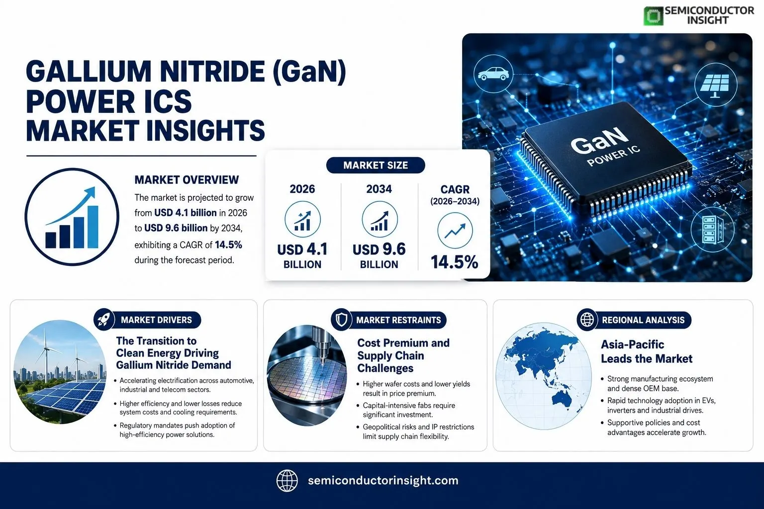Gallium Nitride (GaN) Power ICs