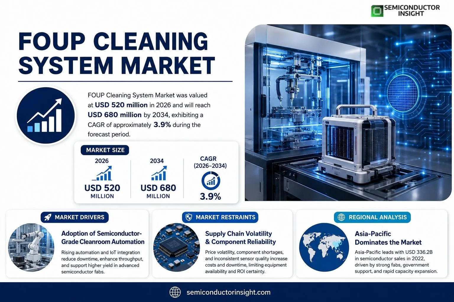 FOUP Cleaning System Market