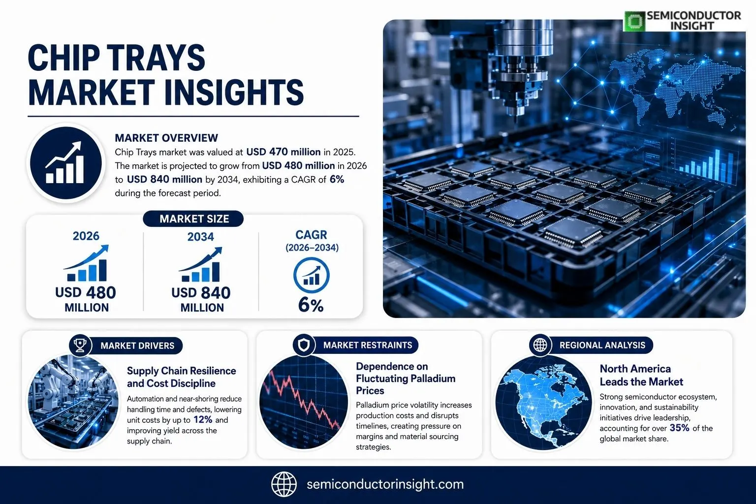 Chip Trays Insights