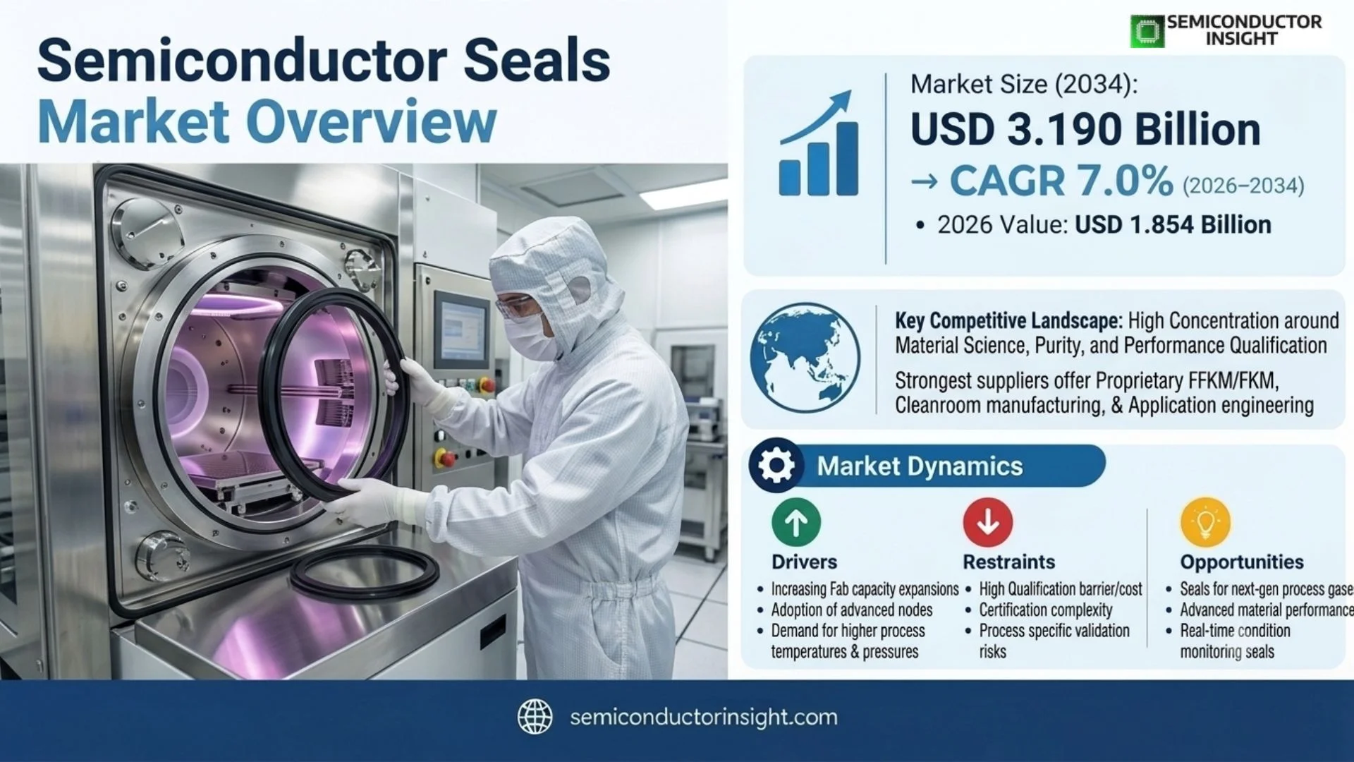 Semiconductor Seals Market Size
