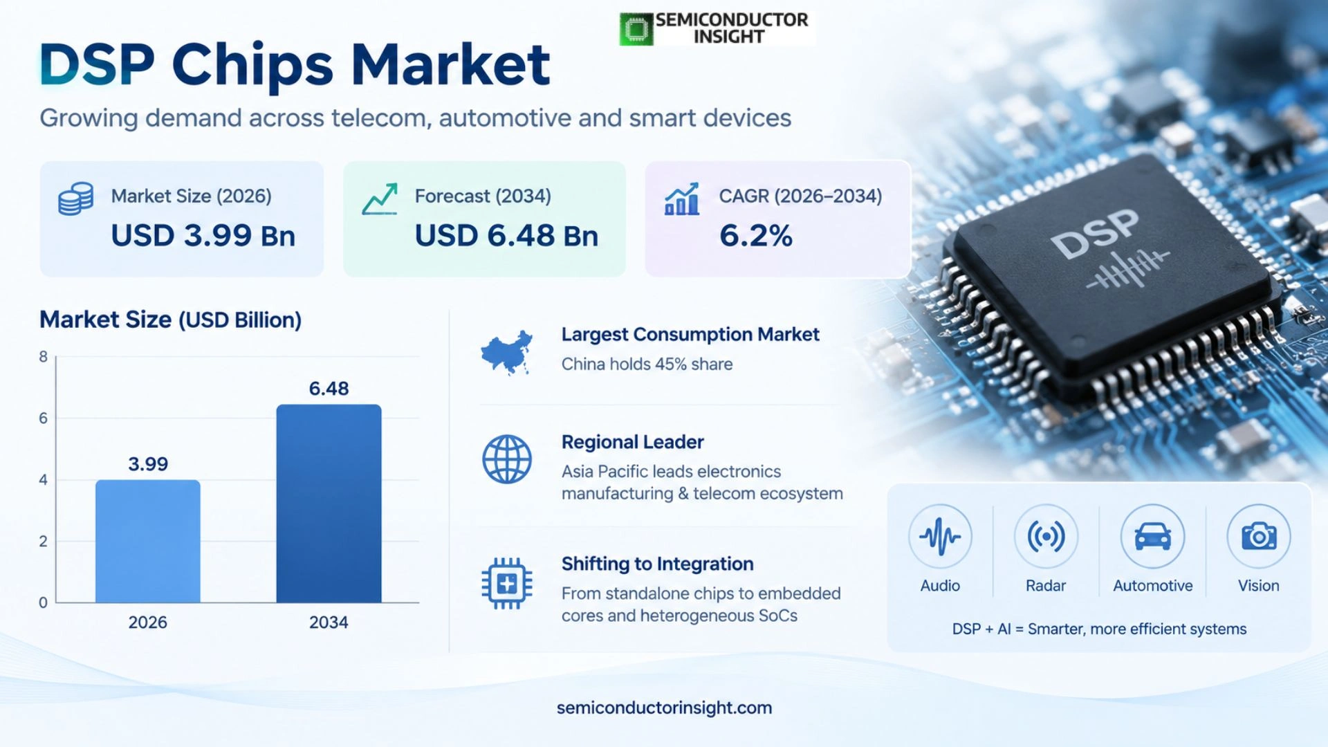 DSP Chips market Share & forecast