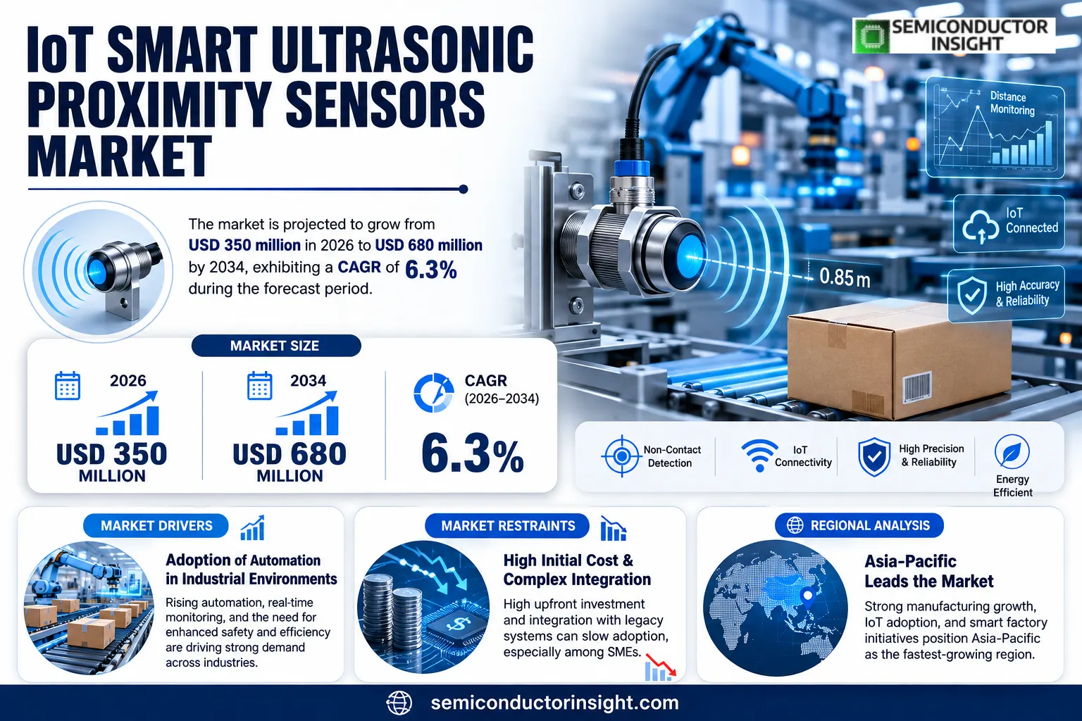 IoT Smart Ultrasonic Proximity Sensors