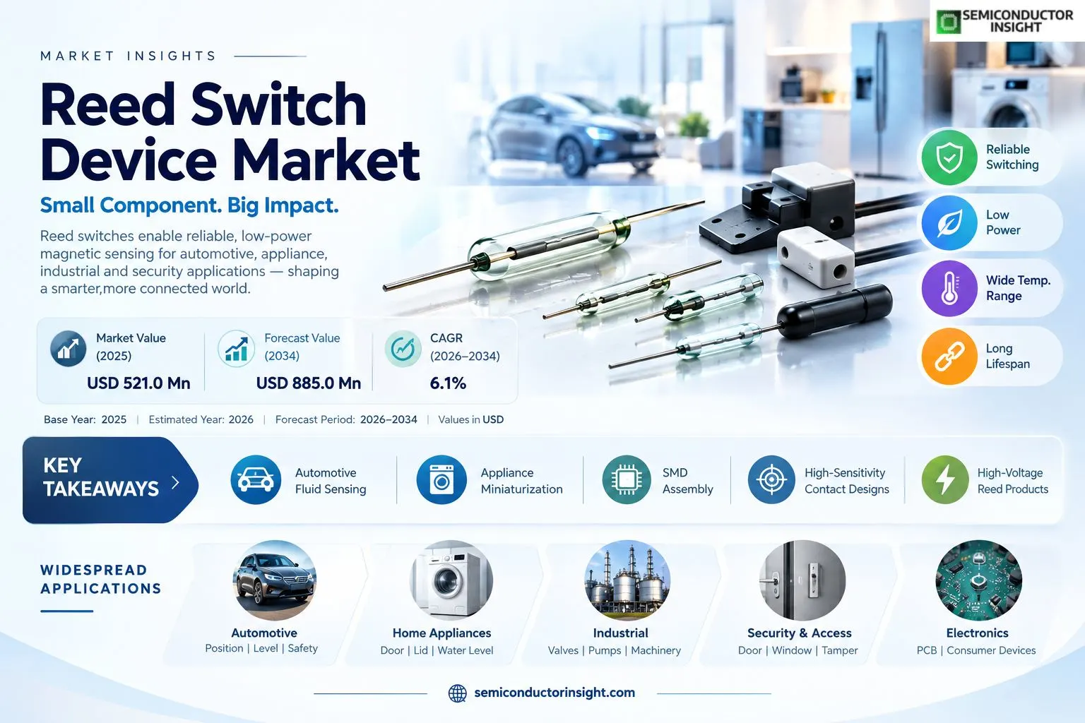 Reed Switch Device Market Size & Share
