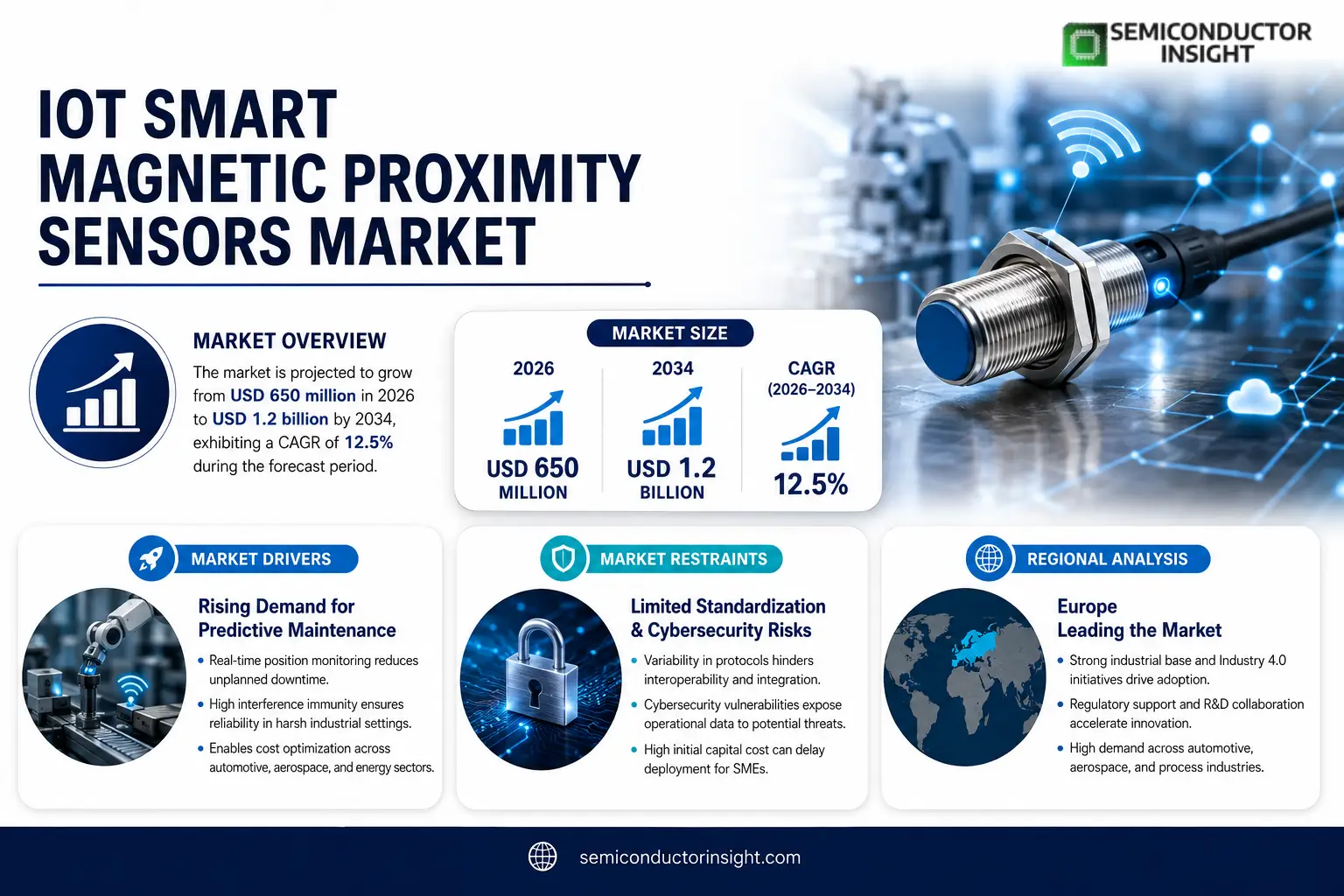 IoT Smart Magnetic Proximity Sensors