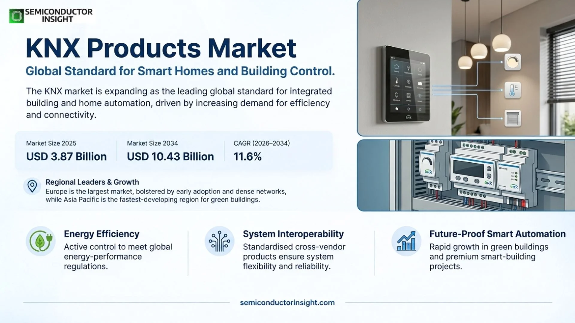 KNX Products Market Size & Share