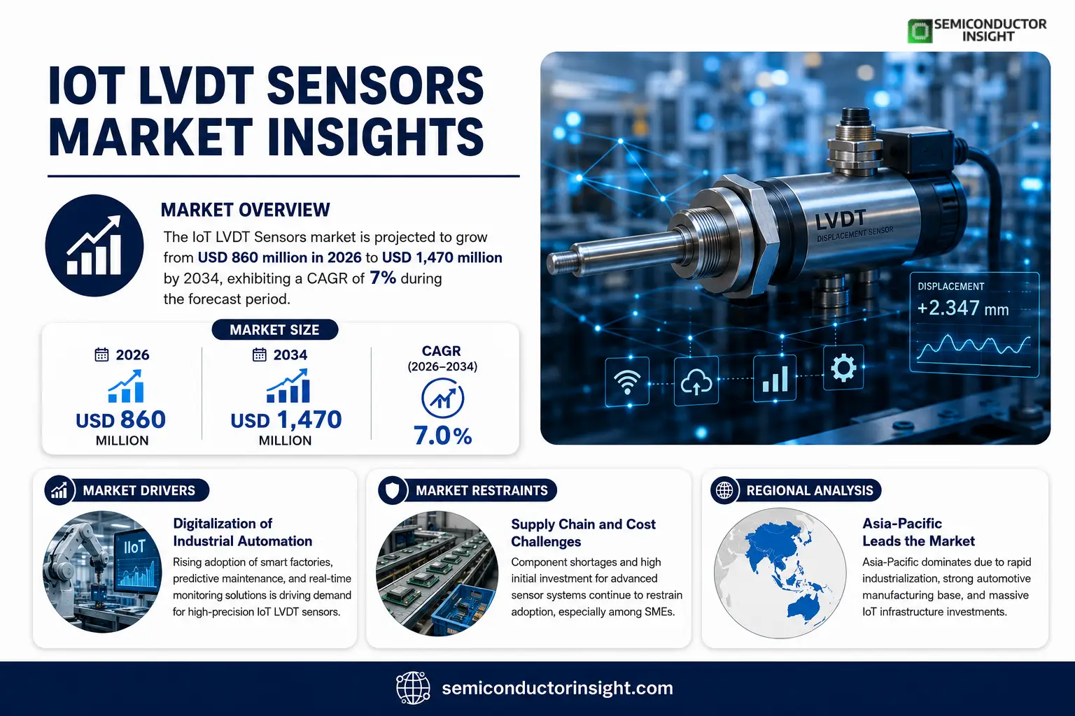 IoT LVDT Sensors Insights