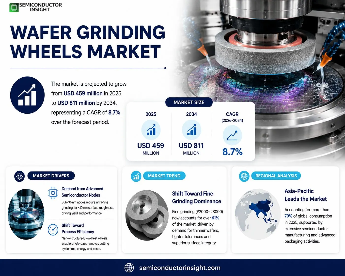 Wafer Grinding Wheels Market Insights